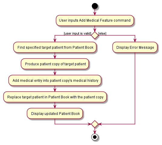 Activity diagram of Add Medical Entry Feature