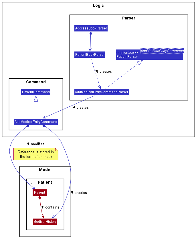 Class diagram of Add Medical Entry Feature