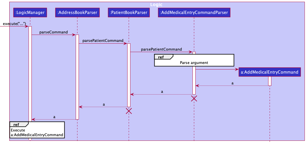 Sequence diagram of Add Medical Entry Feature