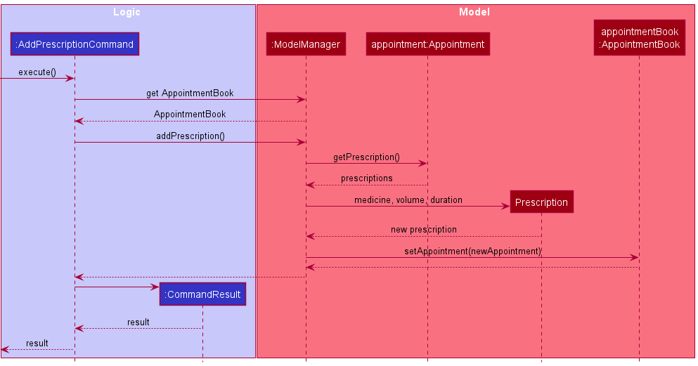 Sequence diagram diagram of Add Prescription commands