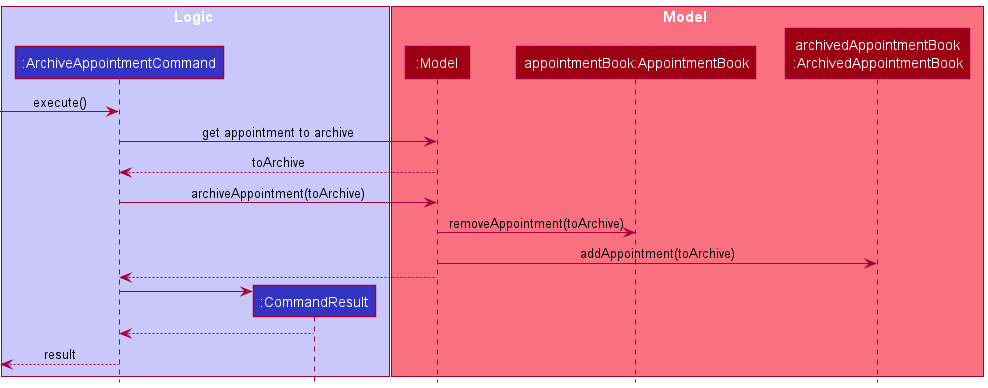 Sequence diagram of Archive Command