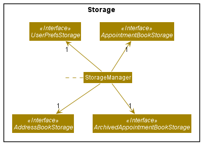 Class diagram of Archive Storage