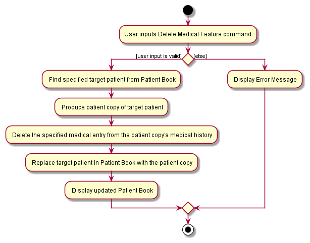 Activity diagram of Delete Medical Entry Feature