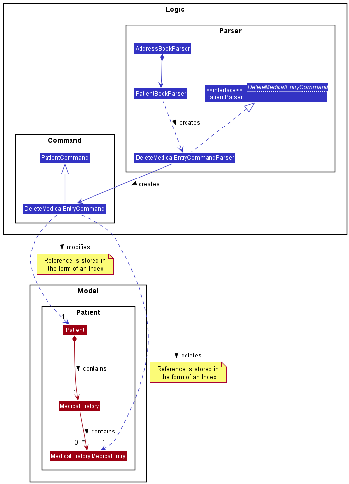 Class diagram of Delete Medical Entry Feature