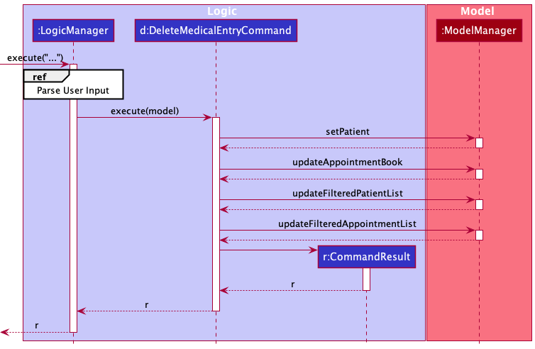 Sequence diagram of Delete Medical Entry Feature