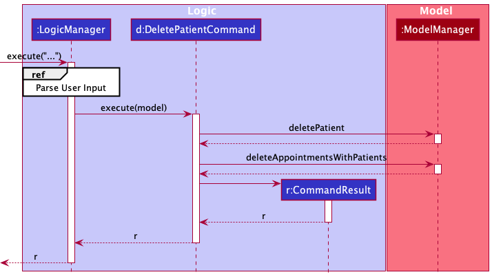 Interactions Inside the Logic Component for the `pt delete 1` Command