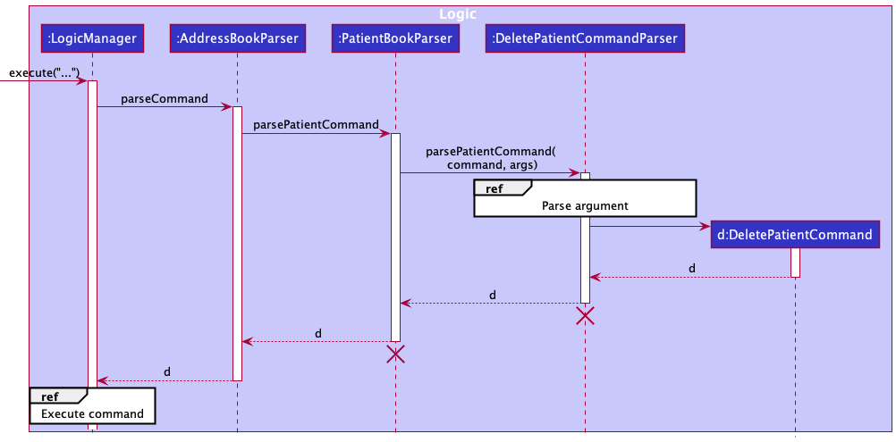 Interactions Inside the Logic Component for the `pt delete 1` Command