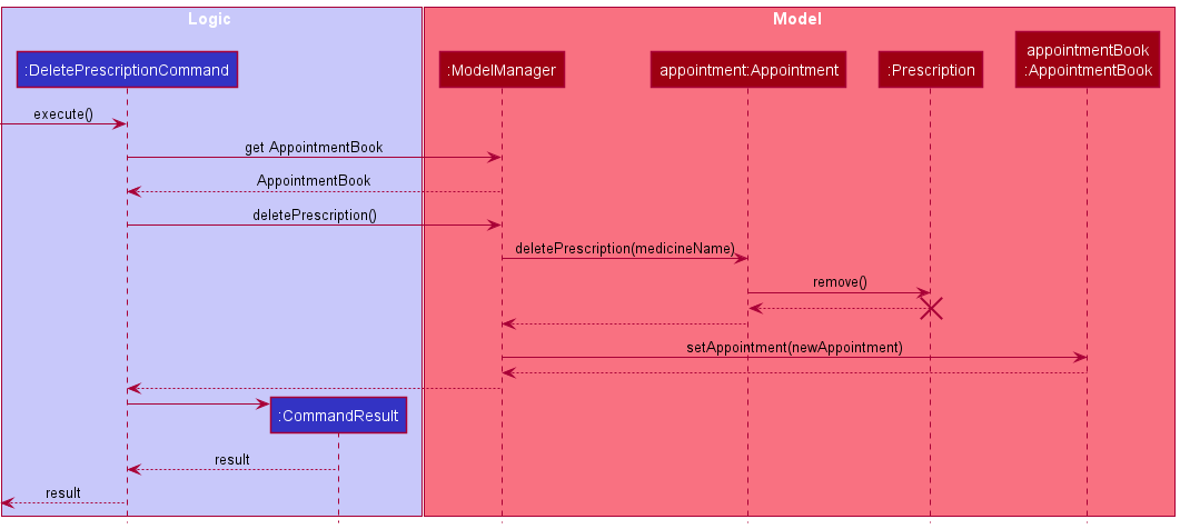 Sequence diagram diagram of Delete Prescription commands