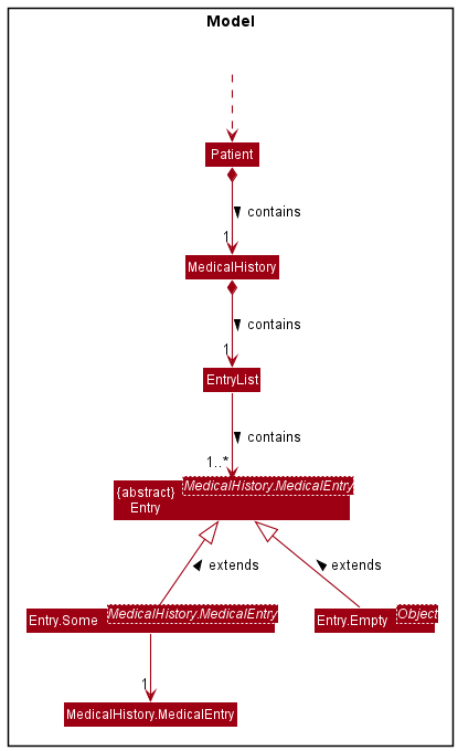 Class diagram of MedicalHistory