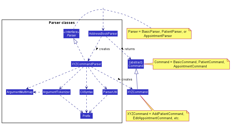 Interactions between Command and Parser