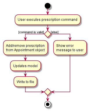 Activity diagram of Prescription commands