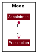 Class diagram of Prescription