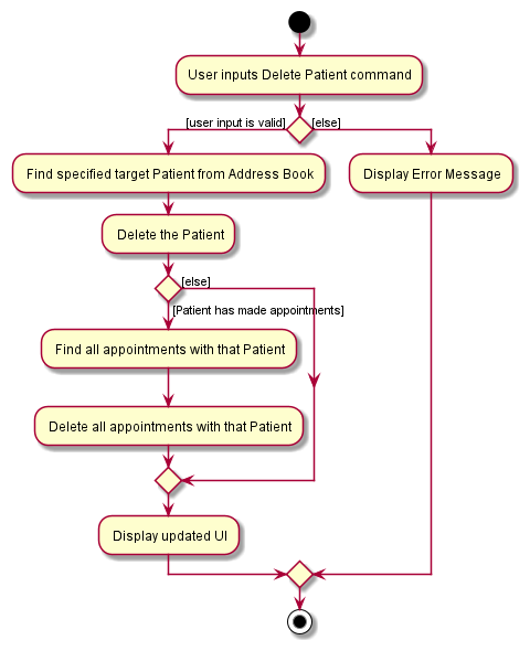 DeletePatientActivityDiagram