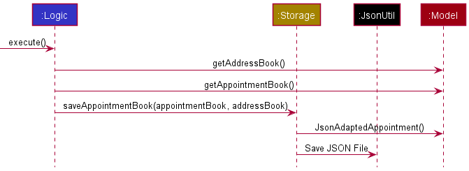 SaveAppointmentSequenceDiagram