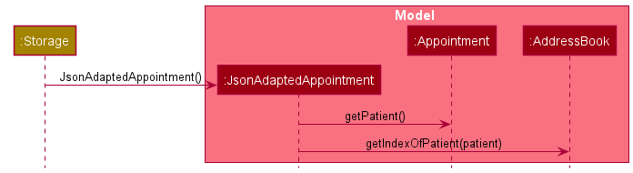 SaveAppointmentSequenceDiagram